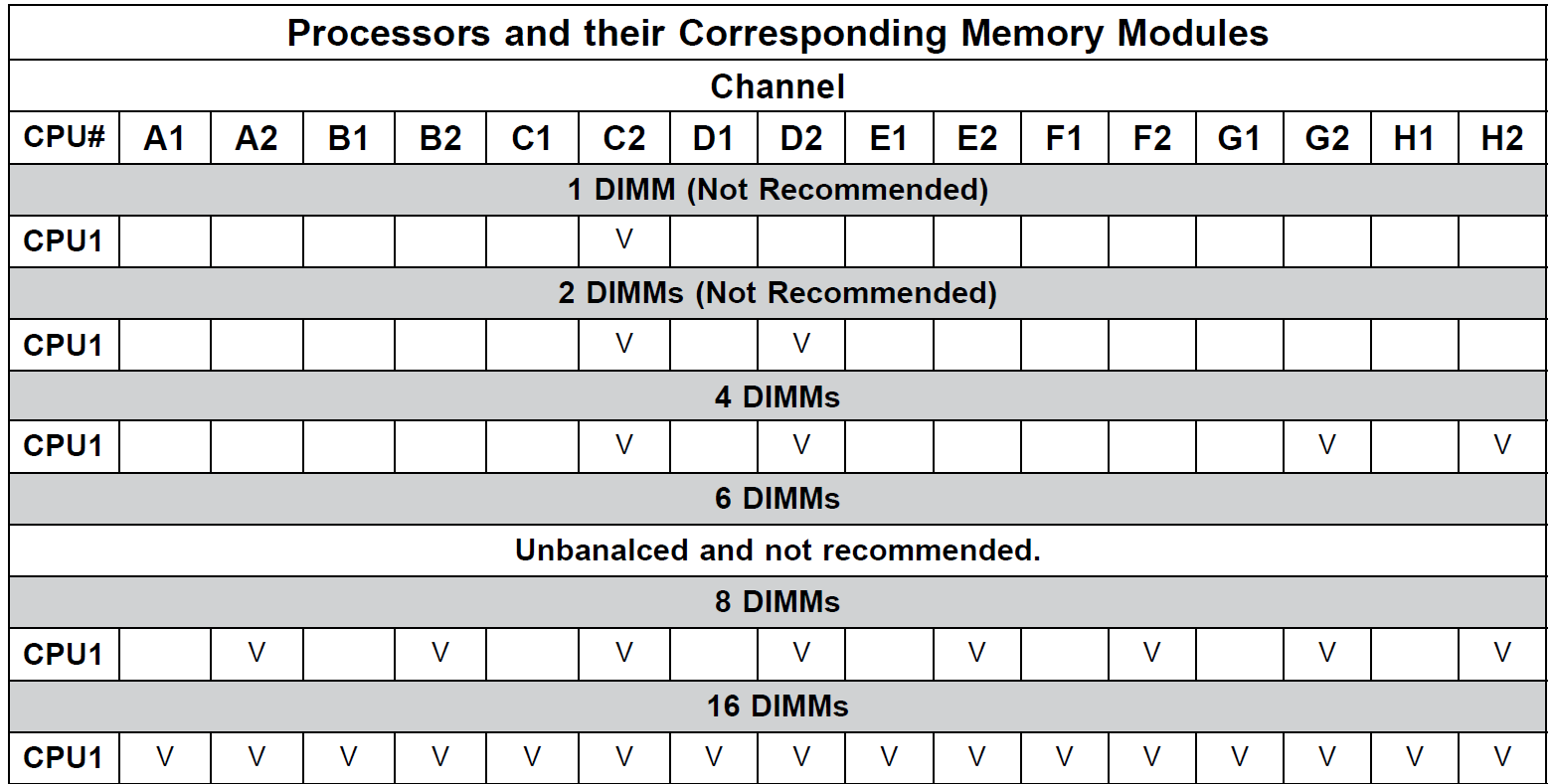 Replace DIMM Memory